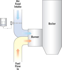 Figure 2. Combustion pre-heater air for boilers system diagram Figure 2. Combustion pre-heater air for boilers system diagram