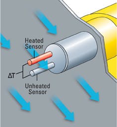 Figure 3. Thermal dispersion mass flow sensing theory of operation Figure 3. Thermal dispersion mass flow sensing theory of operation