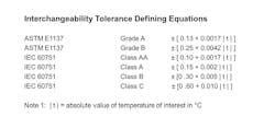 Figure 2. Interchangeability tolerance defining equations