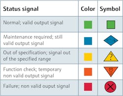 Figure 2: The NAMUR NE107 standard defines uniform messages to assist technicians with troubleshooting. Figure 2: The NAMUR NE107 standard defines uniform messages to assist technicians with troubleshooting.