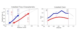 Figure 1: Sample control valve installed flow and installed gain characteristics comparing two valves in the same system. Emphasis added to show the portion of the graphs that fall within the user's specified flow range between minimum and maximum required flow of 80 to 550 gpm. Figure 1: Sample control valve installed flow and installed gain characteristics comparing two valves in the same system. Emphasis added to show the portion of the graphs that fall within the user's specified flow range between minimum and maximum required flow of 80 to 550 gpm.