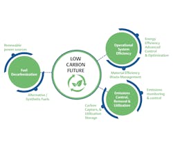 Figure 1: The drive to achieve a low carbon future is shifting investments from traditional transportation fuels to new production units of renewable fuels.