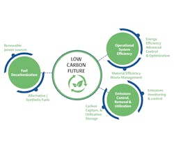 Figure 1: The drive to achieve a low carbon future is shifting investments from traditional transportation fuels to new production units of renewable fuels. Figure 1: The drive to achieve a low carbon future is shifting investments from traditional transportation fuels to new production units of renewable fuels.