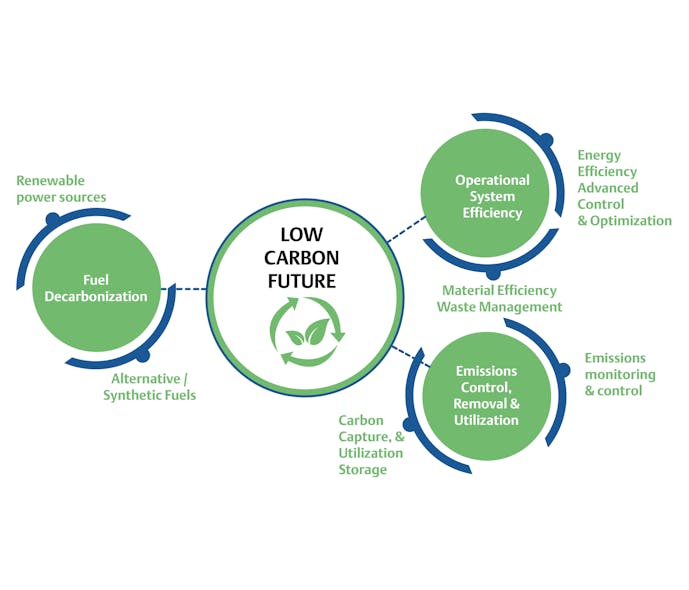 Figure 1: The drive to achieve a low carbon future is shifting investments from traditional transportation fuels to new production units of renewable fuels.
