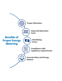 Figure 2: Adding measurements and following measurement best practices is critical in energy management and emissions reduction for refineries and petrochemical facilities. Figure 2: Adding measurements and following measurement best practices is critical in energy management and emissions reduction for refineries and petrochemical facilities.
