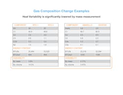 Figure 3: Fuel gas quality and heating value variation by volume and mass: Controlling fuel gas on a mass basis improves the efficiency and safety of fired heater operations while reducing emissions.