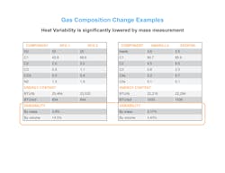 Figure 3: Fuel gas quality and heating value variation by volume and mass: Controlling fuel gas on a mass basis improves the efficiency and safety of fired heater operations while reducing emissions. Figure 3: Fuel gas quality and heating value variation by volume and mass: Controlling fuel gas on a mass basis improves the efficiency and safety of fired heater operations while reducing emissions.