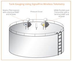 Figure 2: Tank gauging using SignalFire wireless telemetry
