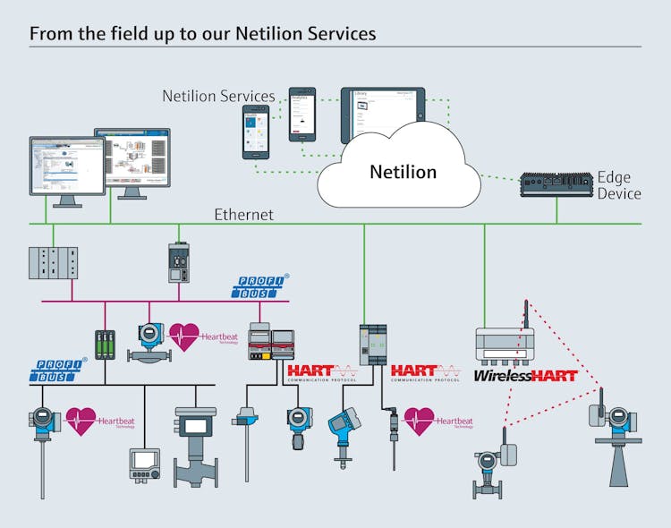 Figure 1: Commissioning instruments requires deep understanding of functionality and the practices of multiple manufacturers.
