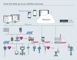 Figure 1: Commissioning instruments requires deep understanding of functionality and the practices of multiple manufacturers. Figure 1: Commissioning instruments requires deep understanding of functionality and the practices of multiple manufacturers.