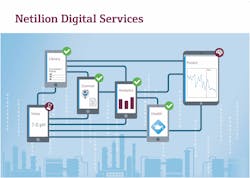 Figure 3: Netilion maintains all the information related to a project and can extend into operation. It interfaces easily with conventional networks, or IIoT. Figure 3: Netilion maintains all the information related to a project and can extend into operation. It interfaces easily with conventional networks, or IIoT.