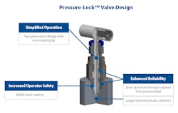Figure 2: Unlike standard manifold needle valves, enhanced manifolds with a two-piece stem design offer simplified operation, enhanced reliability and increased operating safety. Figure 2: Unlike standard manifold needle valves, enhanced manifolds with a two-piece stem design offer simplified operation, enhanced reliability and increased operating safety.