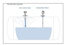 Figure 2: TDR guided wave radar has advantages over non-contact radar for horizontal cylinder tanks.