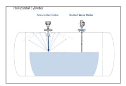Figure 2: TDR guided wave radar has advantages over non-contact radar for horizontal cylinder tanks. Figure 2: TDR guided wave radar has advantages over non-contact radar for horizontal cylinder tanks.