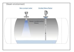 Figure 3: TDR guided wave radar is preferable to non-contact radar for steamy environments. Figure 3: TDR guided wave radar is preferable to non-contact radar for steamy environments.