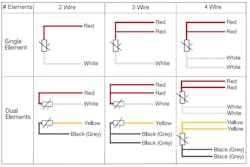 Figure 2: Lead wire colors are defined by ASTM 1137 and IEC 60751. Some manufacturers use green in place of the yellow leads in dual elements. Figure 2: Lead wire colors are defined by ASTM 1137 and IEC 60751. Some manufacturers use green in place of the yellow leads in dual elements.