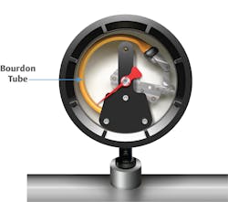 Figure 2: Traditional Bourdon tube pressure gauges utilize an elastic tube that deforms in response to pressure changes, which can warp or rupture, resulting in inaccurate readings or potential safety risks. Figure 2: Traditional Bourdon tube pressure gauges utilize an elastic tube that deforms in response to pressure changes, which can warp or rupture, resulting in inaccurate readings or potential safety risks.