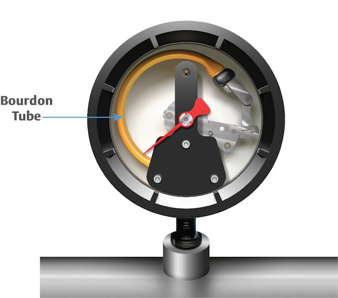 Figure 2: Traditional Bourdon tube pressure gauges utilize an elastic tube that deforms in response to pressure changes, which can warp or rupture, resulting in inaccurate readings or potential safety risks.