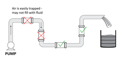 Figure 6: Mag meters must have a 'full pipe' to measure accurately, as they cannot account for whether a pipe is partially full. Trapped air and 'waterfalls' must be avoided. Figure 6: Mag meters must have a 'full pipe' to measure accurately, as they cannot account for whether a pipe is partially full. Trapped air and 'waterfalls' must be avoided.