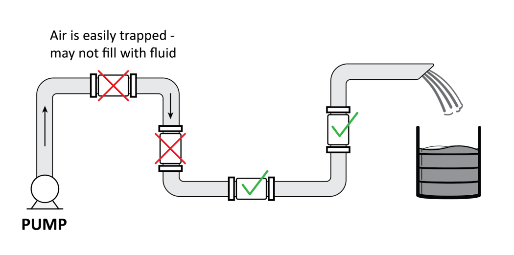 Figure 6: Mag meters must have a &apos;full pipe&apos; to measure accurately, as they cannot account for whether a pipe is partially full. Trapped air and &apos;waterfalls&apos; must be avoided.