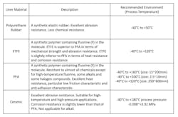 Table 2: Characteristics of process wetted materials Table 2: Characteristics of process wetted materials
