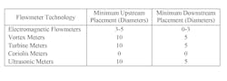 Table 3: Different flowmeters have different sensitivities to non-uniform flow profiles. Recommended minimum distance from obstructions such as pipe bends or elbows, valves or other instruments are often quantified in terms of &ldquo;number of diameters.&rdquo; For example, a mag meter in a 6-inch line should be placed at least 3 diameters (18 inches) away from the nearest upstream obstruction. The chart shows minimum recommended upstream and downstream diameters for various flow technologies.