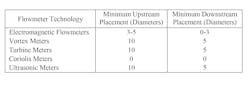 Table 3: Different flowmeters have different sensitivities to non-uniform flow profiles. Recommended minimum distance from obstructions such as pipe bends or elbows, valves or other instruments are often quantified in terms of “number of diameters.” For example, a mag meter in a 6-inch line should be placed at least 3 diameters (18 inches) away from the nearest upstream obstruction. The chart shows minimum recommended upstream and downstream diameters for various flow technologies. Table 3: Different flowmeters have different sensitivities to non-uniform flow profiles. Recommended minimum distance from obstructions such as pipe bends or elbows, valves or other instruments are often quantified in terms of “number of diameters.” For example, a mag meter in a 6-inch line should be placed at least 3 diameters (18 inches) away from the nearest upstream obstruction. The chart shows minimum recommended upstream and downstream diameters for various flow technologies.