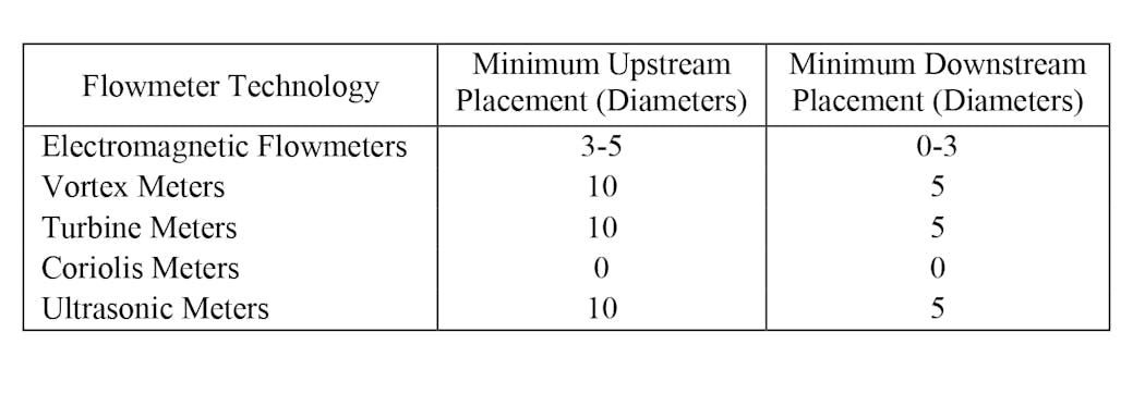 Table 3: Different flowmeters have different sensitivities to non-uniform flow profiles. Recommended minimum distance from obstructions such as pipe bends or elbows, valves or other instruments are often quantified in terms of &ldquo;number of diameters.&rdquo; For example, a mag meter in a 6-inch line should be placed at least 3 diameters (18 inches) away from the nearest upstream obstruction. The chart shows minimum recommended upstream and downstream diameters for various flow technologies.