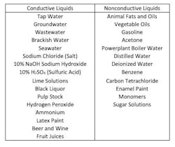 Table 1: Common conductive and nonconductive liquids. Electromagnetic flowmeters cannot measure nonconductive liquids, so a different technology must be used. Table 1: Common conductive and nonconductive liquids. Electromagnetic flowmeters cannot measure nonconductive liquids, so a different technology must be used.