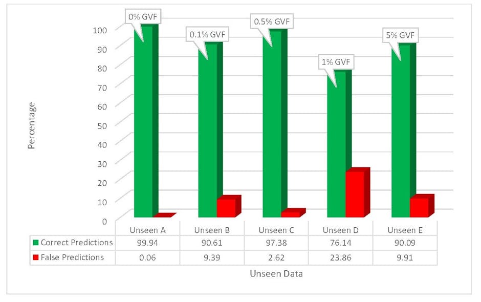Figure 1: Prediction results on five groups of unseen data from USM A.