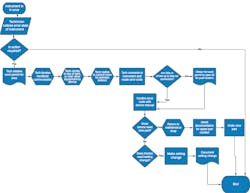 Figure 2: This flow chart depicts a procedure for troubleshooting an instrument. Figure 2: This flow chart depicts a procedure for troubleshooting an instrument.