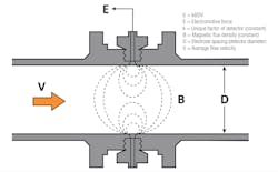 Figure 2: Faraday’s Law of Electromagnetic Induction states that a voltage E is induced at the ends of an electrical conductor (process media) when it is moved perpendicularly to the lines of flux in a magnetic field generated by the meter. Figure 2: Faraday’s Law of Electromagnetic Induction states that a voltage E is induced at the ends of an electrical conductor (process media) when it is moved perpendicularly to the lines of flux in a magnetic field generated by the meter.
