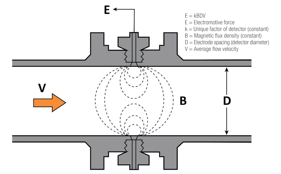 Figure 2: Faraday&rsquo;s Law of Electromagnetic Induction states that a voltage E is induced at the ends of an electrical conductor (process media) when it is moved perpendicularly to the lines of flux in a magnetic field generated by the meter.