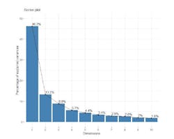 Figure 2: Scree plot indicating the optimal number of dimensions Figure 2: Scree plot indicating the optimal number of dimensions