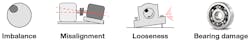Figure 3: 90% of machine faults fall into four common categories: misalignment, imbalance, looseness and bearing wear. Rare machine faults do happen, but they are just that: rare. Instead of learning about every fault, learn to identify the most common types. Figure 3: 90% of machine faults fall into four common categories: misalignment, imbalance, looseness and bearing wear. Rare machine faults do happen, but they are just that: rare. Instead of learning about every fault, learn to identify the most common types.