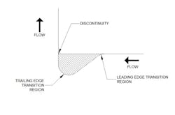 Figure 1: Fairing upstream of a sharp elbow in a liquid flow path.
