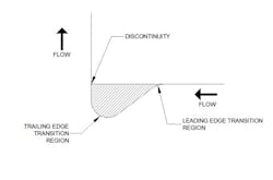 Figure 1: Fairing upstream of a sharp elbow in a liquid flow path. Figure 1: Fairing upstream of a sharp elbow in a liquid flow path.