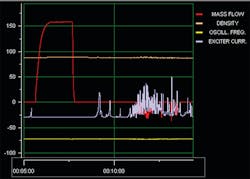 Figure 3. Diagnostics in a Coriolis flowmeter can determine if entrained air is present (purple trace in the figure). This data can be used as an operator alarm and to help during setup. Figure 3. Diagnostics in a Coriolis flowmeter can determine if entrained air is present (purple trace in the figure). This data can be used as an operator alarm and to help during setup.