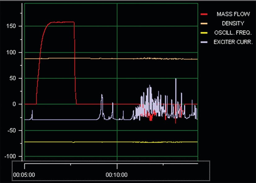 Figure 3. Diagnostics in a Coriolis flowmeter can determine if entrained air is present (purple trace in the figure). This data can be used as an operator alarm and to help during setup.