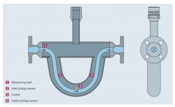 Figure 4. Measuring deflection of the flow tubes in a Coriolis flowmeter allows the meter to measure flow, mass flow, density, concentration and other parameters. Figure 4. Measuring deflection of the flow tubes in a Coriolis flowmeter allows the meter to measure flow, mass flow, density, concentration and other parameters.