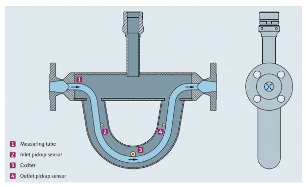 Figure 4. Measuring deflection of the flow tubes in a Coriolis flowmeter allows the meter to measure flow, mass flow, density, concentration and other parameters.