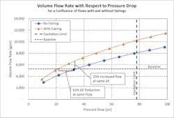Figure 5: Flow rate and pressure drop comparison with and without Rheo-Kinetic Fairings.