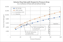 Figure 5: Flow rate and pressure drop comparison with and without Rheo-Kinetic Fairings. Figure 5: Flow rate and pressure drop comparison with and without Rheo-Kinetic Fairings.