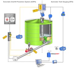 Figure 3: A unique advancement in automatic tank gauging systems includes radar level gauge with IEC 61508 SIL 3 certification for a single device (non-redundant) configuration that serves as an automatic tank gauge (ATG) and an independent overfill prevention sensor simultaneously. Figure 3: A unique advancement in automatic tank gauging systems includes radar level gauge with IEC 61508 SIL 3 certification for a single device (non-redundant) configuration that serves as an automatic tank gauge (ATG) and an independent overfill prevention sensor simultaneously.