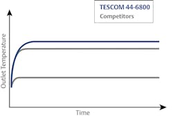 The 44-6800 Series PID-controlled heater can handle different process conditions and features higher outlet temperatures — preventing condensation after pressure reduction. The 44-6800 Series PID-controlled heater can handle different process conditions and features higher outlet temperatures — preventing condensation after pressure reduction.