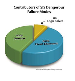 Figure 1: Sensors cause a significant portion of SIS failures.