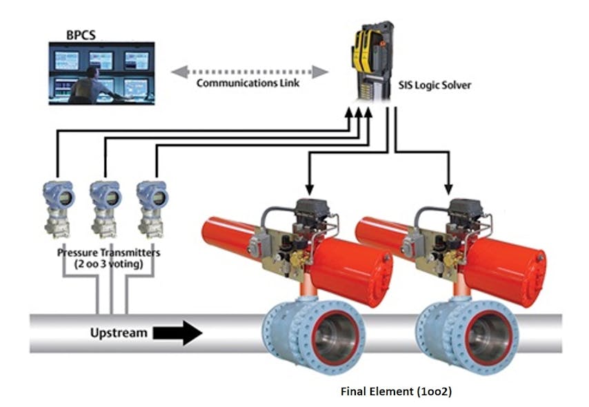 This standard emergency shutdown scenario shows how the final element in an SIS communicate to detect and respond to dangerous conditions. Upon detection, the shutdown valve stops the flow of hazardous fluids, and the solenoid valve responds to the ESD controller to vent the actuator to a fail state.