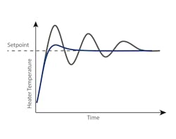PID-controlled heaters reduce overshoot and undershoot effects, resulting in steady heater temperature control. PID-controlled heaters reduce overshoot and undershoot effects, resulting in steady heater temperature control.