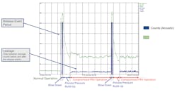 Figure 5. This graph illustrates a typical leakage event. After the first blow down, the valve does not shut completely. Leakage, shown by the blue line, persists but is detected by an increase in acoustic level shown by the green line. Figure 5. This graph illustrates a typical leakage event. After the first blow down, the valve does not shut completely. Leakage, shown by the blue line, persists but is detected by an increase in acoustic level shown by the green line.