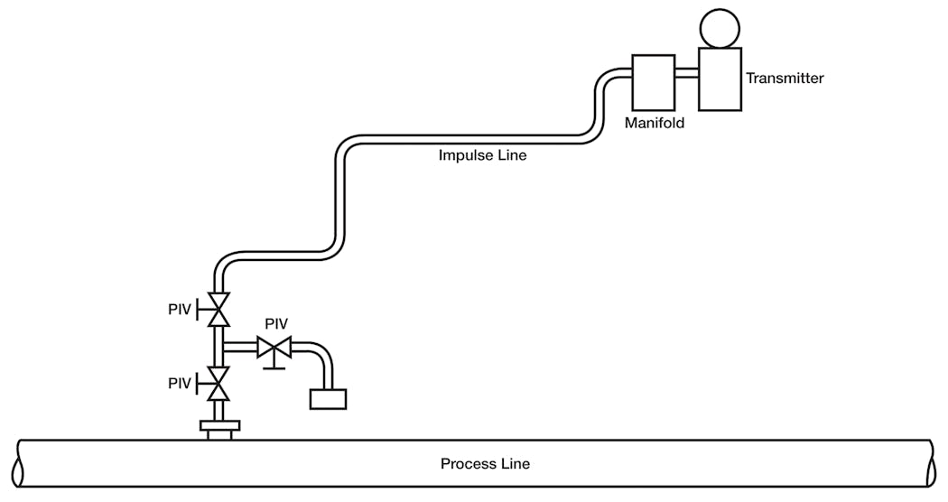 Figure 1. A standard diagram of a process measurement impulse line.
